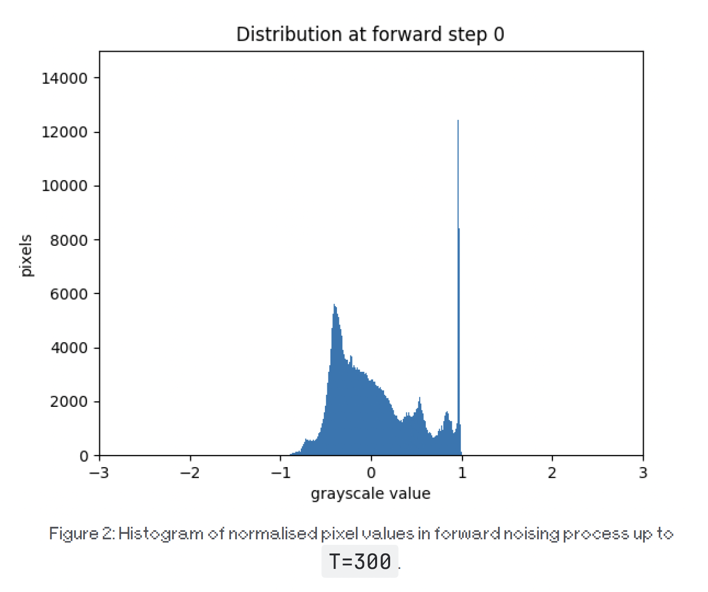 Figure 2: Histogram of normalised pixel values in forward noising process up to T=300