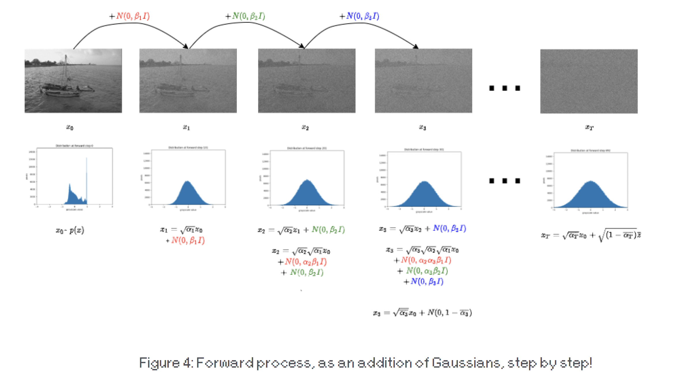 Figure 4: Forward process, as an addition of Gaussians, step by step!