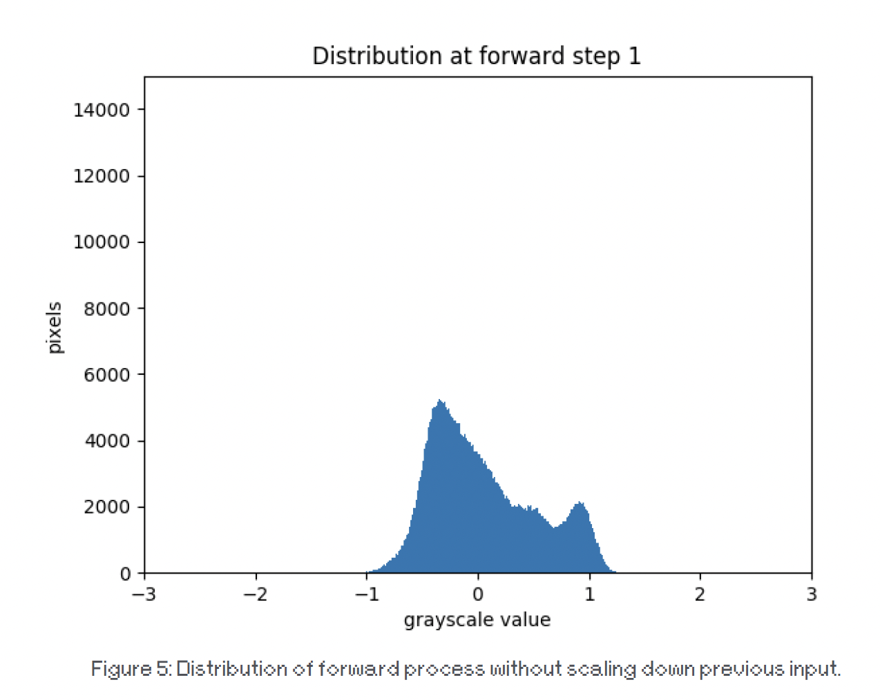 Figure 5: Distribution of forward process without scaling down previous input