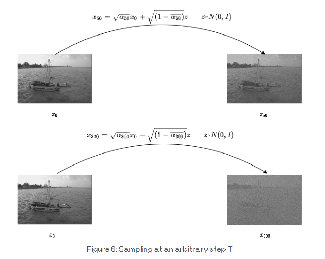 Figure 6: Sampling at an arbitrary step T