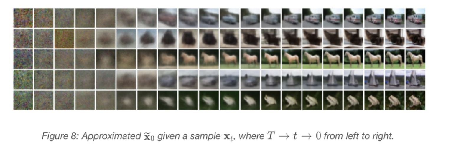 Figure 8: Approximated x̃_0 given a sample x_t, where T → t → 0 from left to right