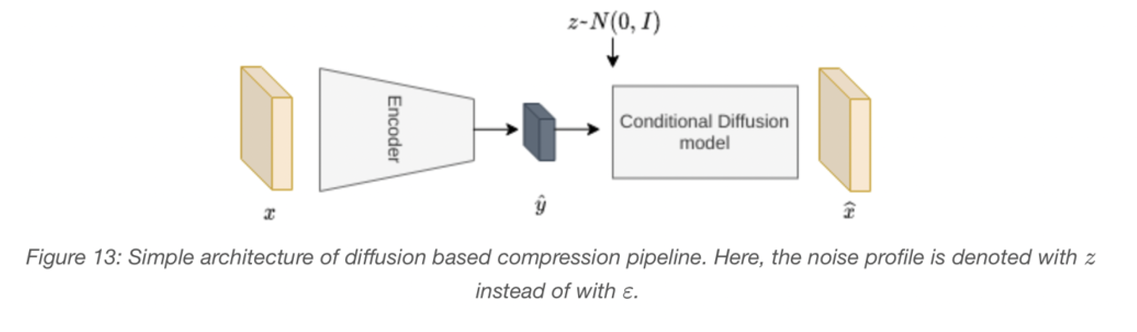 Figure 9: Simple architecuture of a diffusion decoder based comprression pipeline. Here, the noise profile is denoted with $$eta$$, not $z$.